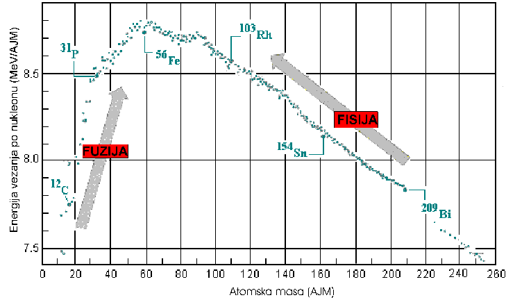 Energija vezanja po nukleonu (60579 bytes)