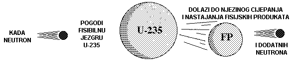 fisija1.gif (3109 bytes)