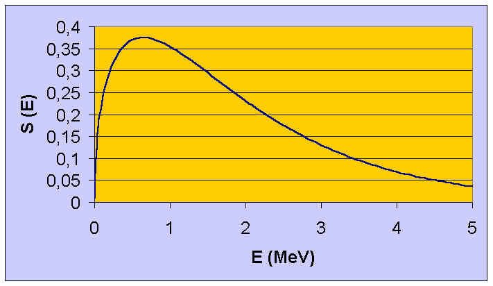 Raspodjela energije fisijskih neutrona